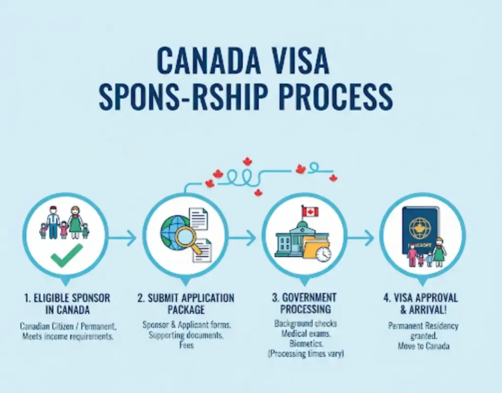 Canada visa sponsorship process