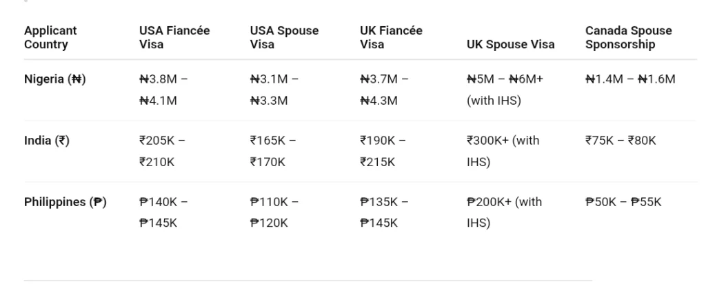cost of fiancee Visa and spouse visa in Nigeria India Philippines
